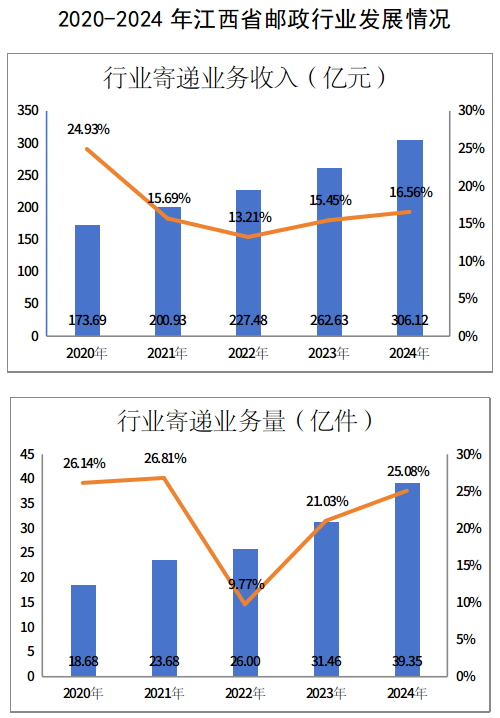 2024年江西省邮政行业发展统计公报